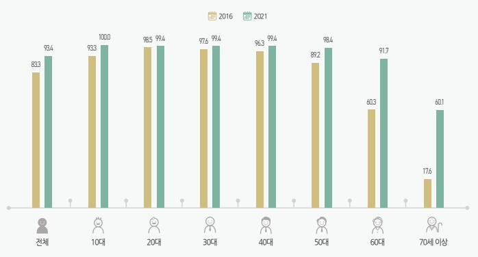 국민 70% "스마트폰, 일상생활 필수매체"…"TV 필수"는 27% 불과