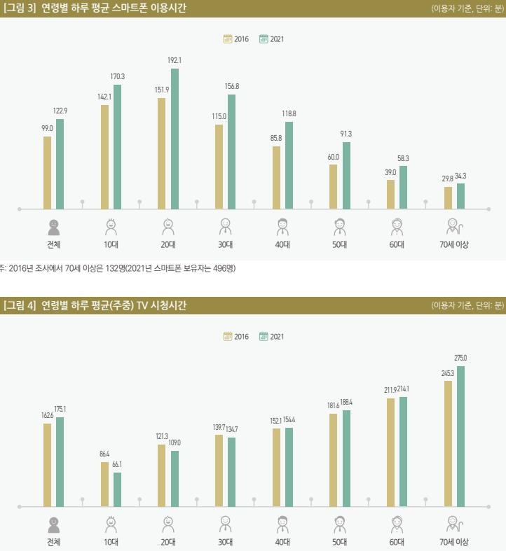 국민 70% "스마트폰, 일상생활 필수매체"…"TV 필수"는 27% 불과