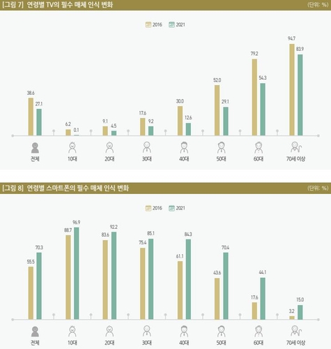 국민 70% "스마트폰, 일상생활 필수매체"…"TV 필수"는 27% 불과