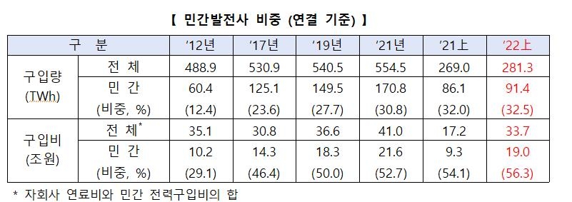 상반기 14조 적자낸 한전 "전기요금 인상·전력도매가 규제해야"