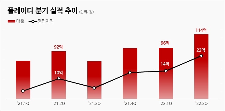 KT 플레이디 "2분기 매출 114억원…분기 기준 역대 최대"