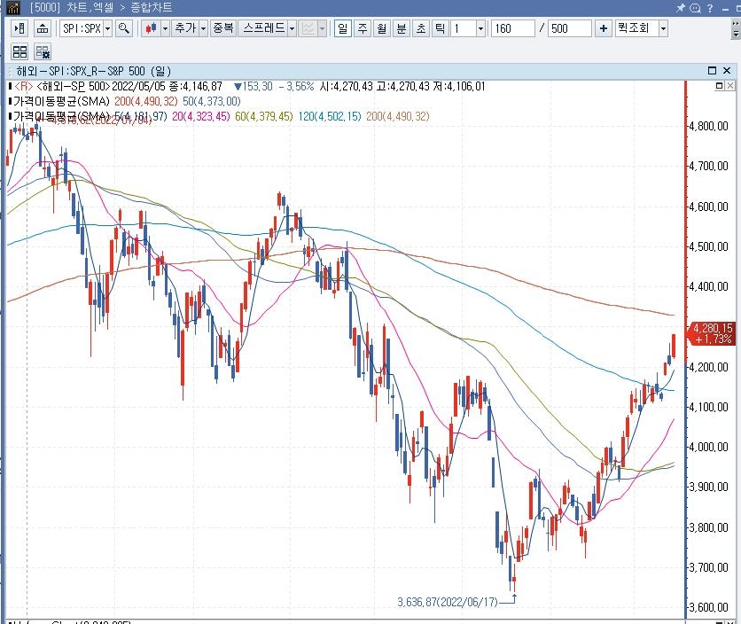 [뉴욕증시-주간전망] 소매판매· FOMC 의사록 주시