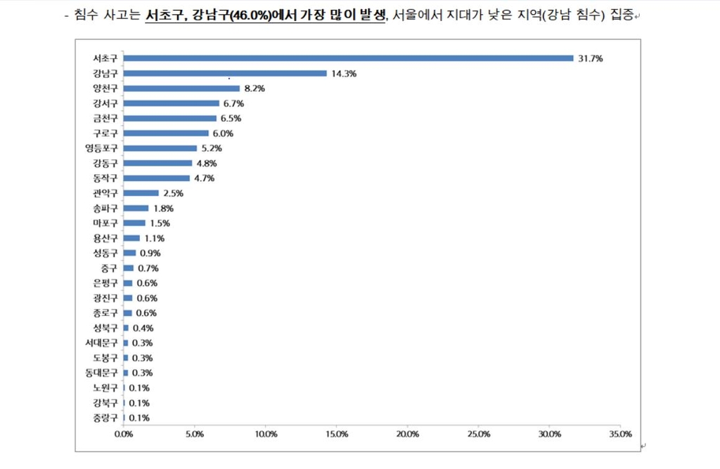 현대해상, 1년여전 "폭우 내리면 서울 강남 침수 위험" 경고