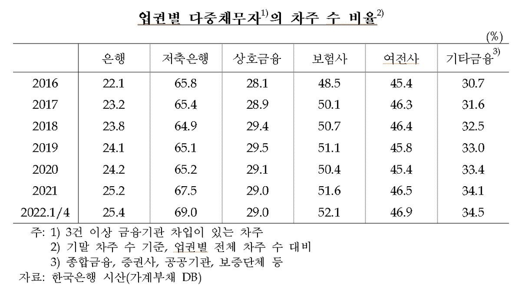 대출 진정됐다지만…'금융위기 뇌관' 다중채무자 비중 '최고'