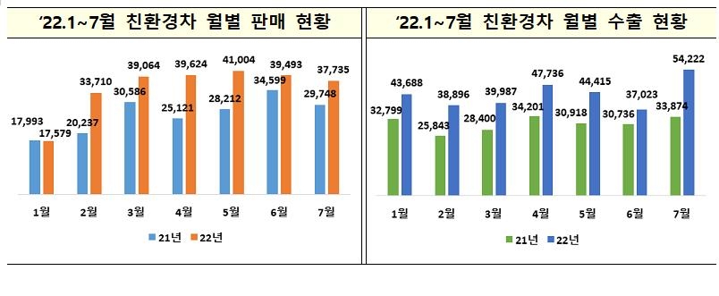 7월 車수출액 50억달러 돌파…친환경차 확대에 역대 최고 기록