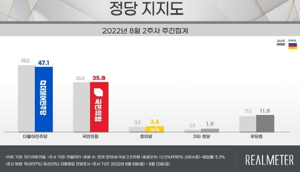 尹대통령 지지율, 전주 대비 29.3%→30.4%…30%대 재진입[리얼미터]