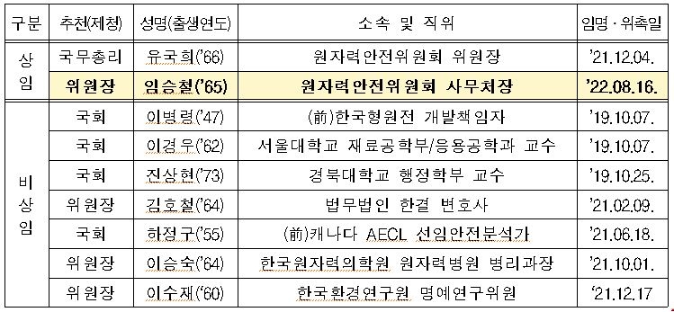 원안위 사무처장에 임승철 국립중앙과학관 전시교육연구단장