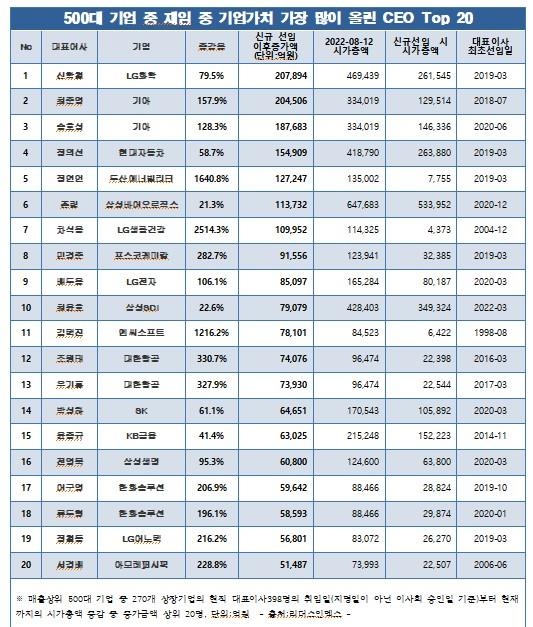 "재임 기간 시총 가장 많이 늘린 CEO는 신학철 LG화학 부회장"
