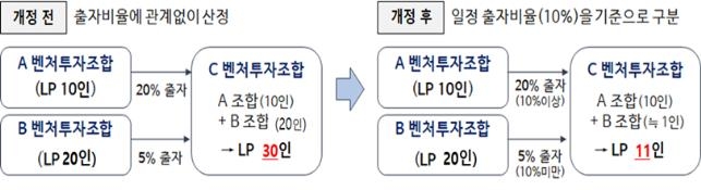 벤처투자조합 결성기준 20억→10억원 완화…벤처투자 활성화