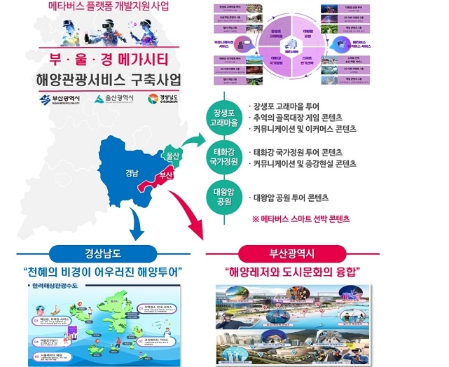 부산·울산·경남 해양관광 명소, 메타버스로 구현