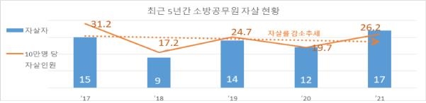 소방관 극단선택 올해 벌써 10명…소방청, 정신건강 관리 나선다