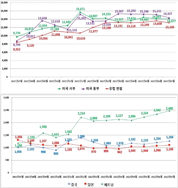 美 동부행 수출 운송비 64%↑…항공 수입 운송비 2배로 뛰어