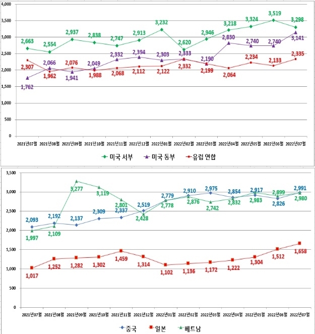 美 동부행 수출 운송비 64%↑…항공 수입 운송비 2배로 뛰어