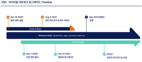 빗썸연구소 "이더리움, 9월 업그레이드로 공급↓·가치↑ 전망"