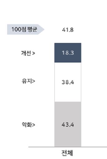 앞으로 5년간 경기 전망은?…중소기업 43% "지금보다 악화"