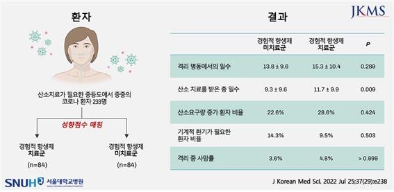 "코로나 환자에 '세균감염 확인 전 항생제 처방' 큰 이득 없다"