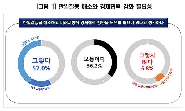 국내 기업 57% "韓日 갈등 해소·경제협력 해야"