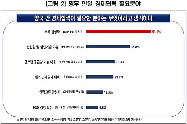 국내 기업 57% "韓日 갈등 해소·경제협력 해야"