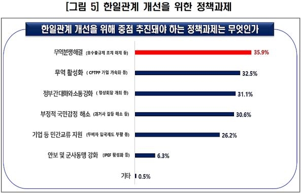 국내 기업 57% "韓日 갈등 해소·경제협력 해야"