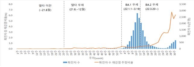 지배종 된 BA.5 검출률 90% 육박…누적 재감염자 18만명 넘어