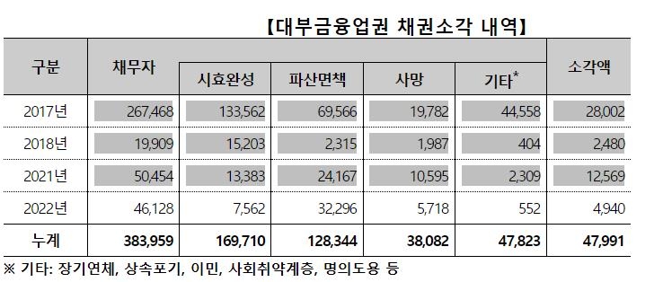 대부업계, 4만6천여명 장기연체 빚 4천940억원 없앤다…자율소각