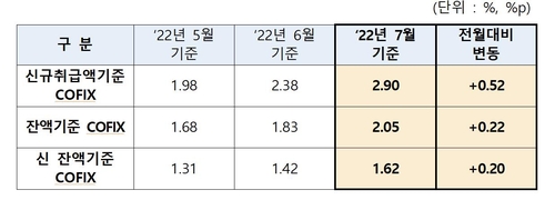 주담대 금리 또 뛴다…7월 코픽스, 0.52%p↑ '역대 최대폭'(종합)