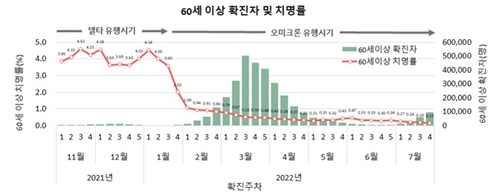 [고침] 사회(60세 이상 코로나19 사망자 7월부터 증가…치…)