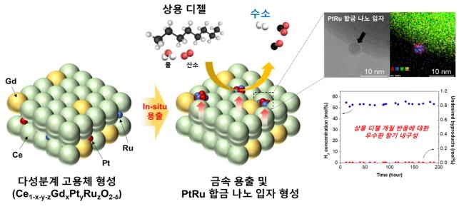 상용 디젤에서 '수소' 생산… KAIST, 개질 촉매 개발