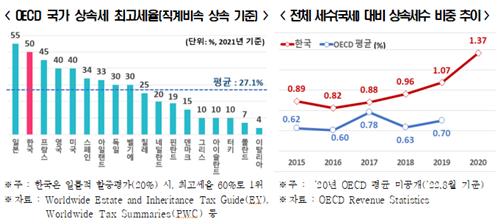 "韓 상속세율 OECD 1위…상속세제 개편해 경영환경 개선해야"