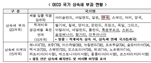 "韓 상속세율 OECD 1위…상속세제 개편해 경영환경 개선해야"