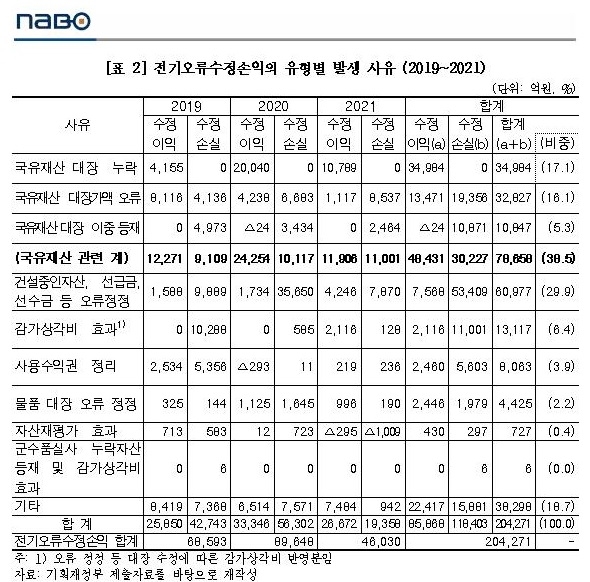 "감사원이 제때 찾아내지 못한 회계 오류 10년간 95조원"