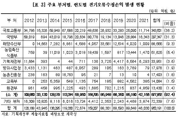 "감사원이 제때 찾아내지 못한 회계 오류 10년간 95조원"