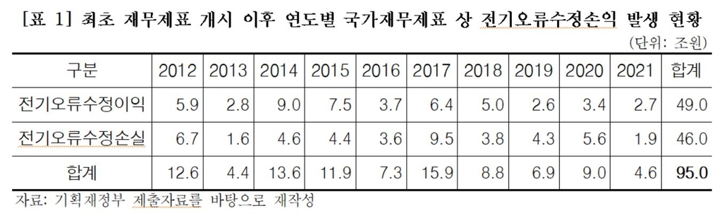 "감사원이 제때 찾아내지 못한 회계 오류 10년간 95조원"