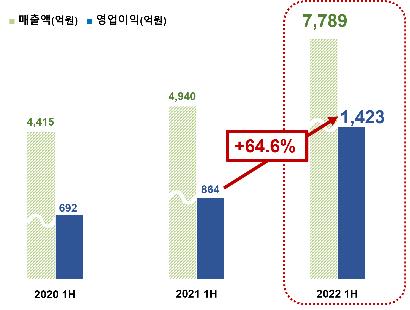 대한해운 상반기 영업이익 1천423억원…작년보다 64.6% 증가