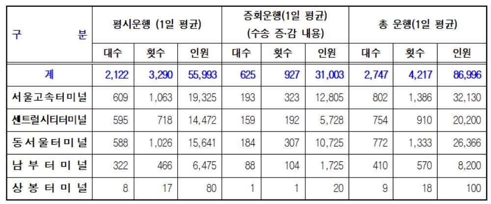 추석 연휴 서울 출발 고속·시외버스 늘린다…3만명 추가 수송