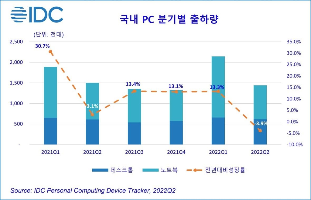 한국IDC "2분기 국내 PC 출하량 3.9% 줄어…3년 만의 첫 감소"