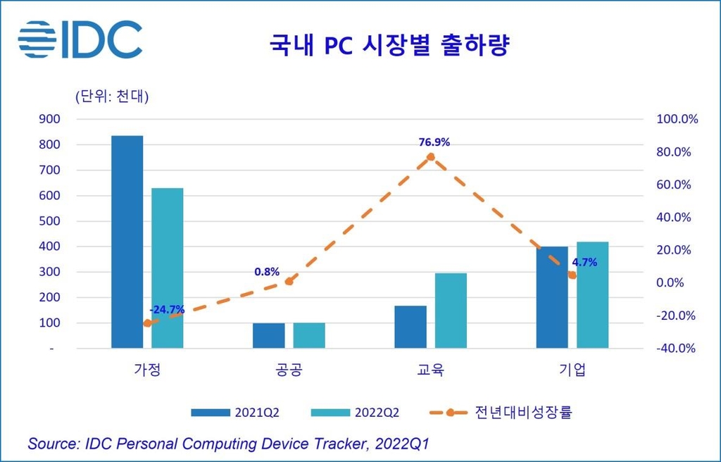 한국IDC "2분기 국내 PC 출하량 3.9% 줄어…3년 만의 첫 감소"