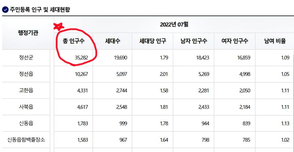 정선군, 2년간 지방소멸 대응기금 168억 확보