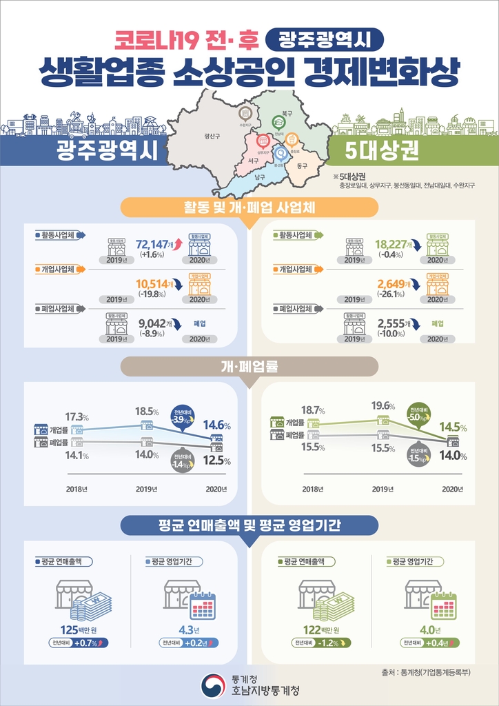 광주 자영업자, 코로나 충격에 식당·옷가게 개업도 포기