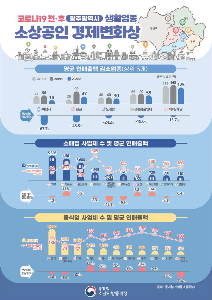 광주 자영업자, 코로나 충격에 식당·옷가게 개업도 포기