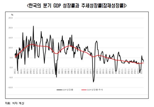 "하반기 성장률 2% 초반대로 떨어지면 스태그플레이션 가능성↑"