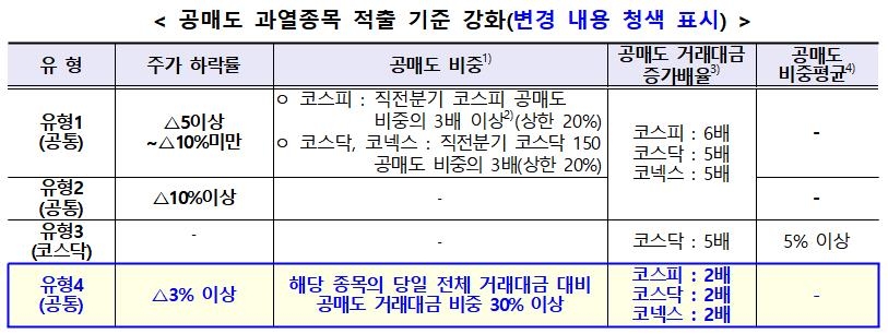 거래소, 공매도 과열 종목 지정 확대…시행세칙 개정