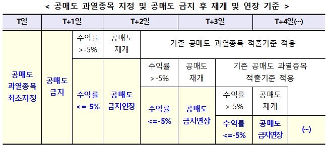 거래소, 공매도 과열 종목 지정 확대…시행세칙 개정