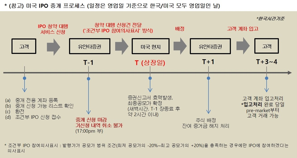 유안타증권, 미국 IPO 공모주 청약 대행 서비스 개시