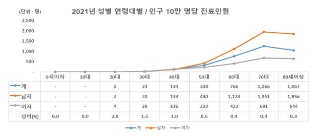 위암 환자 남성이 여성의 2배…10명 중 7명은 60대 이상