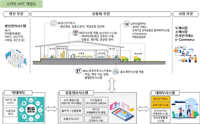 농식품부, 스마트 농산물산지유통센터 구축 본격 착수