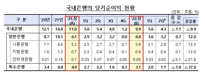 국내은행 상반기 순이익 9.9조원…1년 전보다 9.9% 감소