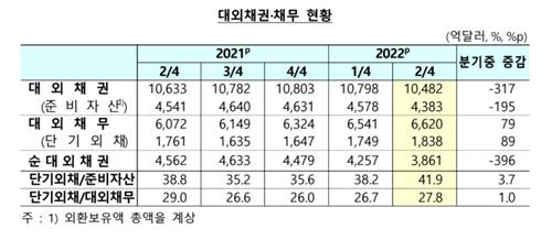 단기외채 41.9% '10년만에 최고'…한은·정부 "건전성은 양호"