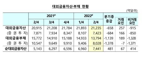 단기외채 41.9% '10년만에 최고'…한은·정부 "건전성은 양호"