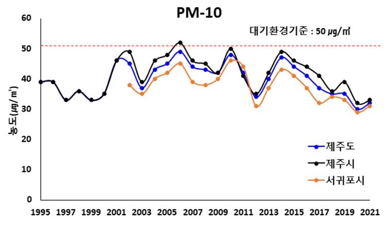 제주 미세·초미세먼지 줄었다…"팬데믹 등 영향 추정"